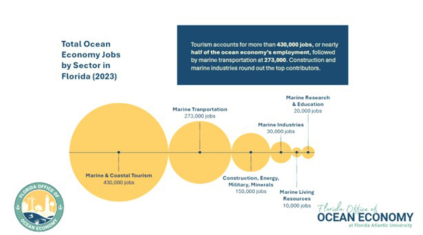 Total ocean economy jobs by sector in Florida, 2023 (Florida Office of Ocean Economy graphic)