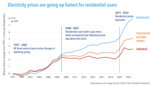 Electricity prices are going up fastest for residential users (Data analysis and image by Karin Kirk for Yale Climate Connections)