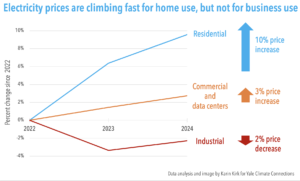 Electricity prices are climbing fast for home use, but not for business use (Data analysis and image by Karin Kirk for Yale Climate Connections)