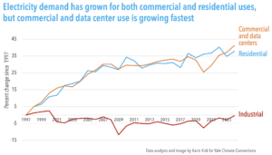 Electricity demand has grown for both commercial and residential uses, but commercial and data center use is growing fastest (Data analysis and image by Karin Kirk for Yale Climate Connections)