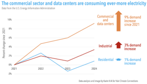 The commercial sector and data centers are consuming ever-more electricity (Data analysis and image by Karin Kirk for Yale Climate Connections)
