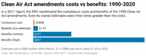 Clean Air Act amendments costs vs benefits: 1990-2020 (Chart: The Conversation, CC-BY-ND; Source: EPA, 2011)