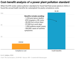 Cost-benefit analysis of a power plant pollution standard (Chart: The Conversation, CC-BY-ND; Source: EPA)