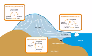 Illustration of the three main factors causing ice sheet instability. (Illustration by Ricarda Winkelmann based on the Global Tipping Point Report)