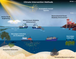Some of the methods of climate interventions that affect the ocean, such as iron (Fe) fertilization. (Vanessa van Heerden/Louisiana Sea Grant)