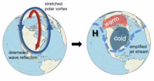 A stretched stratospheric polar vortex reflects upward waves back down, left, which affects the jet stream and surface weather, right. (Mathew Barlow and Judah Cohen, CC BY)