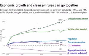 Comparison of growth areas and declining emissions, 1970-2023. (EPA)