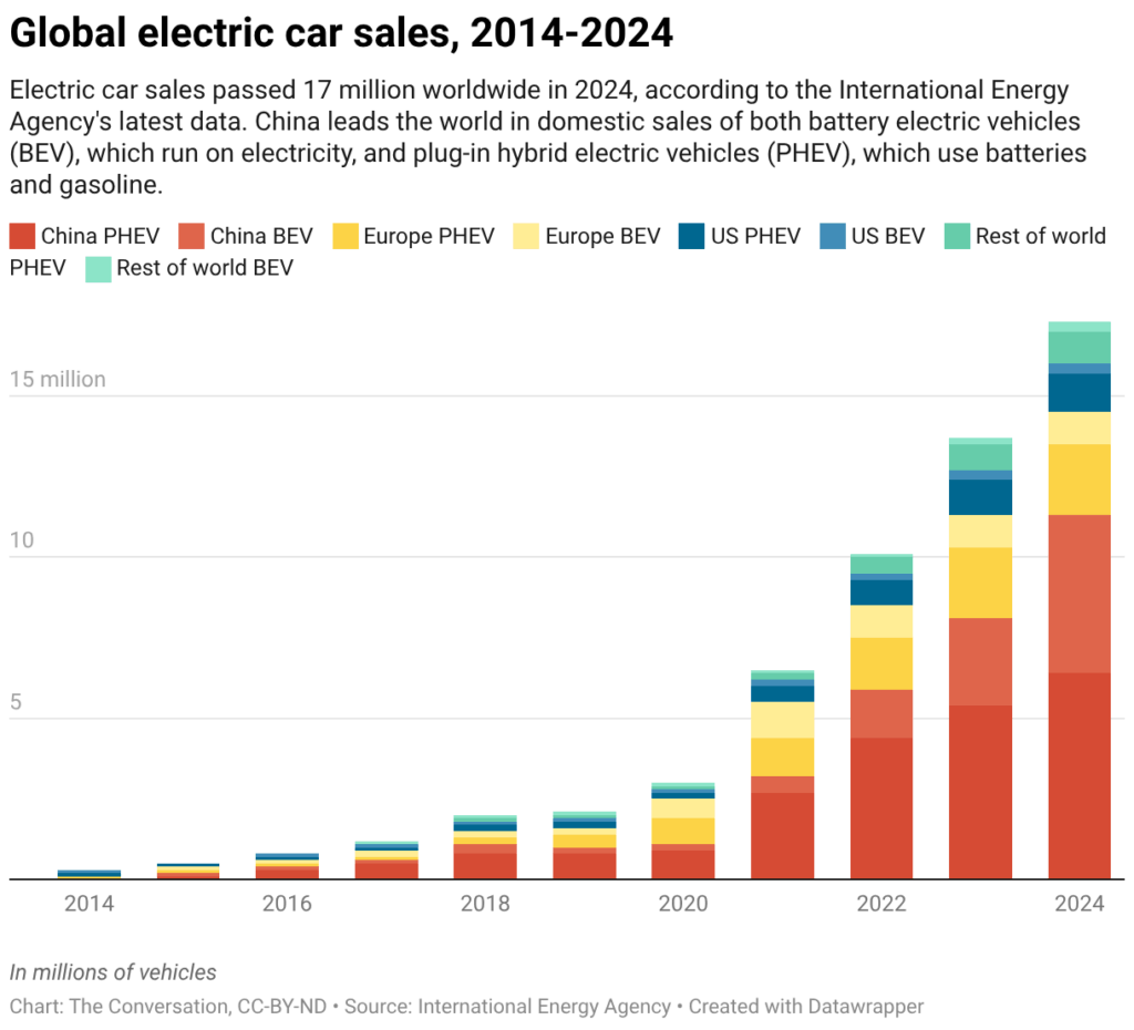 America is falling behind in the global EV race – that’s going to cost ...