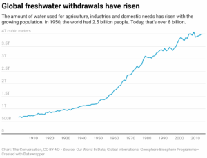 Global freshwater withdrawals have risen (Chart: The Conversation, CC-BY-ND; Source: Our World In Data, Global International Geosphere-Biosphere Programme)