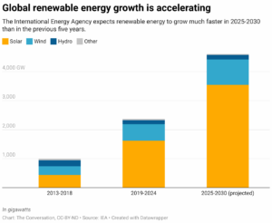 Global renewable energy growth is accelerating (Chart: The Conversation, CC-BY-ND; Source: IEA)
