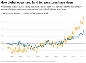 How global ocean and land temperatures have risen (Chart: The Conversation/CC-BY-ND; Source: NOAA)