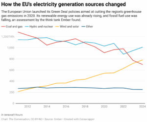 How the EU's electricity generation sources changed (Chart: The Conversation, CC-BY-ND; Source: Ember)