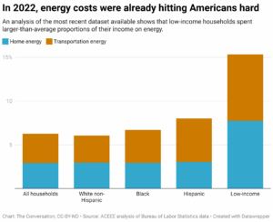 In 2022, energy costs were already hitting Americans hard (Chart: The Conversation, CC-BY-ND; Source: ACEEE analysis of Bureau of Labor Statistics data)