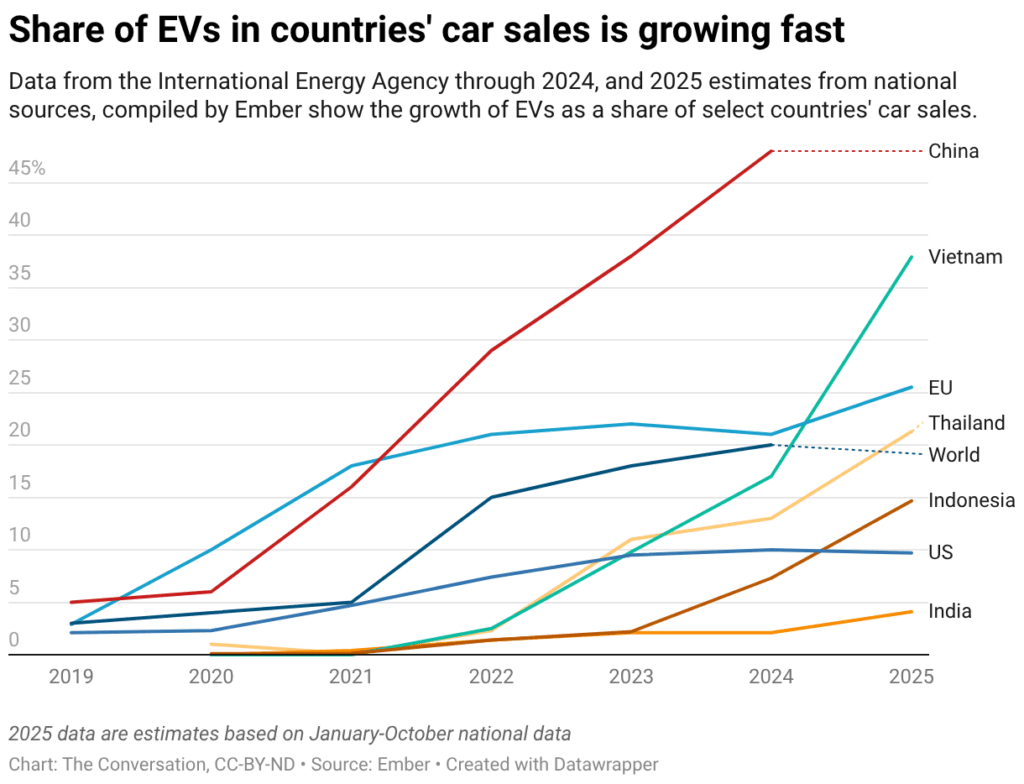 America is falling behind in the global EV race – that’s going to cost ...
