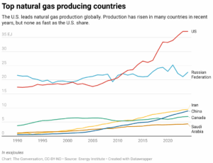 Top natural gas producing countries (Chart: The Conversation, CC-BY-ND; Source: Energy Institute)