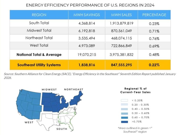 Energy Efficiency Performance of U.S. Regions in 2024 (Southern Alliance for Clean Energy graphic)