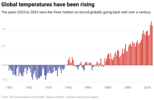 Global temperatures have been rising (Chart: The Conversation/CC-BY-ND; Source: NOAA)