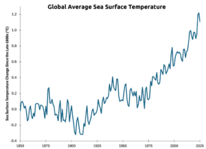 Global average sea surface temperature, 1850–2025. (Data: UK Met Office Hadley Centre. Graphic: Dana Nuccitelli)