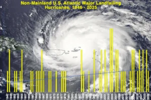 Number of landfalling major (Category 3 and stronger) Atlantic hurricanes, 1946-2025, outside of the continental U.S. If a single storm made multiple landfalls, it is counted only once here. There is an increasing trend in the number of these landfalls. (Data from NOAA)