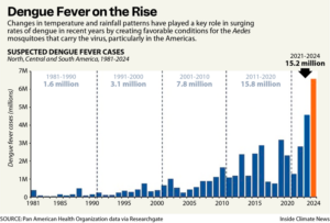 Dengue Fever on the Rise (Source: Pan American Health Organization via ResearchGate; Inside Climate News graphic)