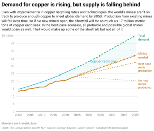 Demand for copper is rising, but supply is falling behind (Chart: The Conversation, CC-BY-ND; Source: Morgan Bazilian, Adam Simon)