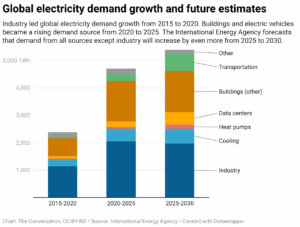 Global electricity demand growth and future estimates (Chart: The Conversation, CC-BY-ND; Source: International Energy Agency)
