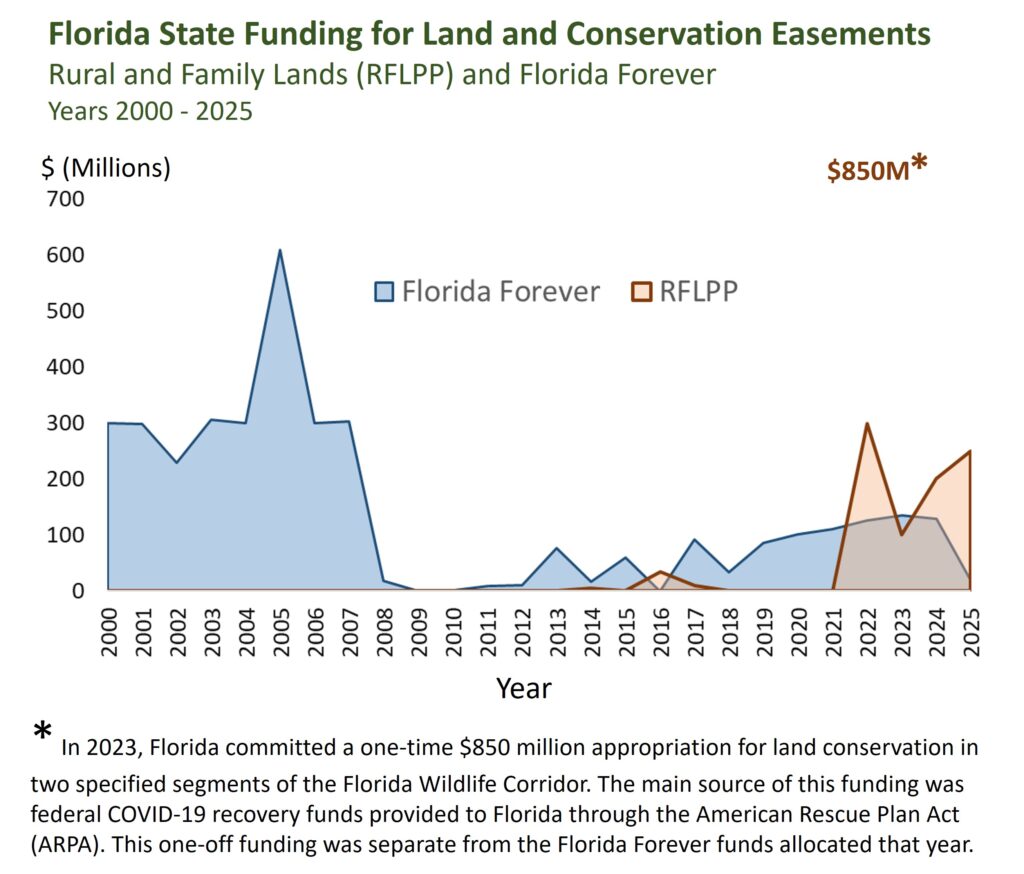 Land conservation funding in Florida (Graphic courtesy of Eugene Kelly and Susan Carr)