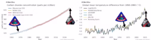 Observed time series of atmospheric carbon dioxide concentration and global mean surface temperature with added logos for the Apollo 8 and Artemis 2 missions. For latest updates on these and other key climate change indicators, visit the Met Office climate dashboard. (Met Office)