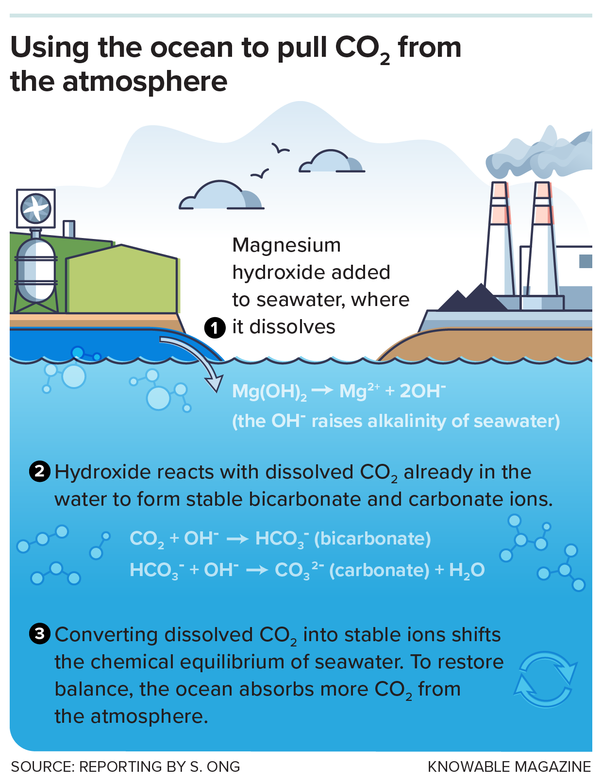 Stashing CO₂ in the sea | The Invading Sea