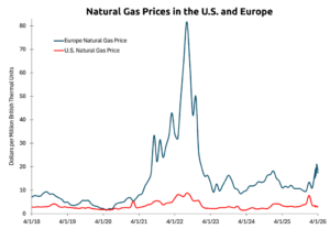 Henry Hub spot natural gas price in the U.S. (red) and Dutch Title Transfer Facility (blue), which is the primary benchmark for European natural gas prices. (Data:U.S. Energy Information Administration andFederal Reserve Bank of St. Louis. Graphic: Dana Nuccitelli)