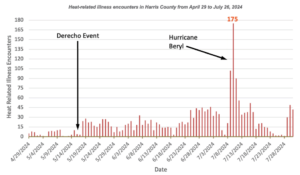 Heat-related illnesses per day during the summer of 2024 in Harris County, Texas, home of Houston. Power outages in the aftermath of Hurricane Beryl led to a spike in heat-related illness during the week after the storm. Arrows highlight the first-day health impacts related to major power losses from an intense derecho in May and Hurricane Beryl in July. (Image credit: Harris County Public Health)