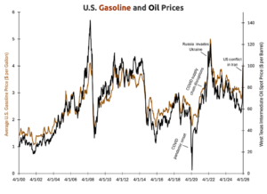 Average price of a gallon of gasoline in the U.S. (left axis, brown; data from the U.S. Energy Information Administration) and West Texas intermediate oil price (right axis, black; data also from the EIA). (Graphic: Dana Nuccitelli)