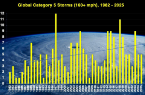 Category 5 storms globally, 1982-2025. The blue line shows a linear increasing trend, which is statistically significant at better than the 1% level. (Yale Climate Connections)