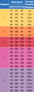 Damage multiplier for hurricane winds compared to a minimal Category 1 hurricane with 75 mph winds. The difference in damage potential between each Saffir-Simpson category is roughly a factor of four. (Image credit: NOAA)