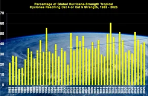 Figure 6. The percentage of global hurricane-strength tropical cyclones reaching Cat 4 or Cat 5 strength since 1982 has been increasing, according to ratings by NHC and JTWC. The blue linear trend line is statistically significant at better than the 1% level – meaning that this is a real trend and not random variability. (Yale Climate Connections)