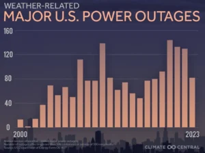 U.S. weather-related power outages from 2000-2023 have been increasing, and have accounted for 80% of all electricity outages. Most of these outages occurred within distribution systems that deliver power in the last miles from transmission systems to homes and businesses. Climate Central says that from 2000-2023, 14% of major weather-related power outages have been from hurricanes; 58% of all outages were from severe thunderstorms. Texas has had the most major weather-related outages of any state (157) — an average of almost seven per year. (Image credit: Climate Central)