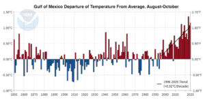 Departure of sea surface temperature from average in the Gulf of Mexico during the peak three months of hurricane season, August-September-October. The long-term trend from 1850-2025 is only 0.03°C per decade but has increased by a factor of 10, to 0.32°C per decade, over the past 30 years (1996-2025), and by a factor of a factor of 16 from 2012-2025. (Image credit: NOAA)