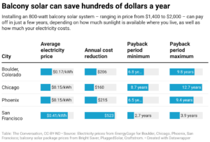 Balcony solar can save hundreds of dollars a year (Table: The Conversation, CC-BY-ND; Source: Electricity prices from EnergyGage for Boulder, Chicago, Phoenix, San Francisco; balcony solar package prices from Bright Saver, PluggedSolar, Craftstrom)