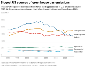 Biggest US sources of greenhouse gas emissions (Chart: The Conversation, CC-BY-ND; Source: EPA, EIA)