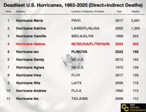 Highest U.S. hurricane total death tolls (direct plus indirect deaths) since the National Hurricane Center began tracking indirect deaths in 1963. (Yale Climate Connections)