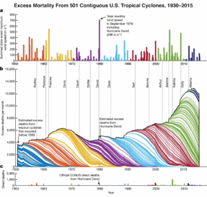 a). Total incidence of tropical cyclone excess mortality in the contiguous U.S by month. Bar height is sum of average maximum wind speeds for all state-by-storm events. Colors correspond to decades. b) Stacked overlapping excess mortality responses to each storm for all of the contiguous U.S. Outline colors correspond to the decade when the storm occurred. The upper envelope is the total estimated mortality burden resulting from all tropical cyclones occurring during the prior 172 months (14.3 years). c) Official direct tropical cyclone deaths by month according to NOAA. The y-axis scale is the same for b and c. (image credit: Young, R., Hsiang, S. Mortality caused by tropical cyclones in the United States. Nature 635, 121–128 (2024). https://doi.org/10.1038/s41586-024-07945-5, open access)