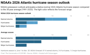 NOAA's 2026 Atlantic hurricane season outlook (Chart: The Conversation/CC-BY-ND; Source: NOAA)