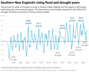 Southern New England's rising flood and drought years (Chart: The Conversation, CC-BY-ND; Source: David Boutt, GRACE satellite data)