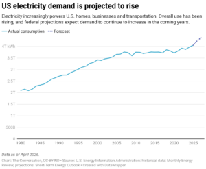 US electricity demand is projected to rise (Chart: The Conversation, CC-BY-NDSource: U.S. Energy Information Administration: historical data: Monthly Energy Review; projections: Short-Term Energy Outlook)