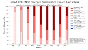 Official ENSO probabilities for the Relative Oceanic Niñio Index, which is produced by subtracting the average sea surface temperatures across the global tropics between 20 degrees north and south from the average for the Niño 3.4 region (5°N-5°S, 170°W -120°W). The relative index is rescaled to match the variance of the traditional index. (Image credit: NOAA/NWS/CPC)