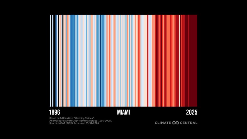 Miami warming stripes through 2025 (Climate Central)