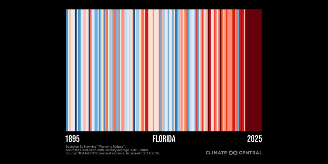 Florida warming stripes through 2025 (Climate Central)