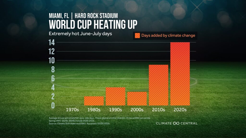 Extremely Hot Days 1970 to 2025 (Climate Central)