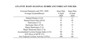 The forecast update for the 2026 Atlantic hurricane season released on Wednesday, June 10 (Colorado State University)