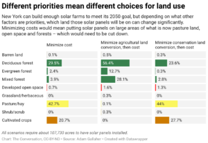 Different priorities mean different choices for land use (Chart: The Conversation, CC-BY-ND; Source: Adam Gallaher)